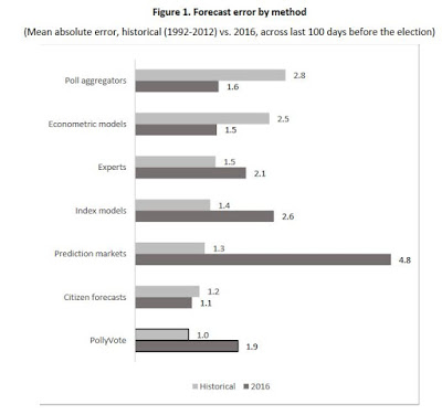 https://faculty.wharton.upenn.edu/wp-content/uploads/2017/03/Armstrong.-Graefe_2016_forecast_accuracy-Working-Paper.pdf